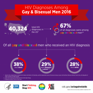 Gay and Bisexual Men Infographic 2